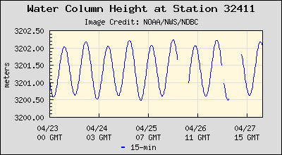 Plot of Water Column Height Data for Station 32411