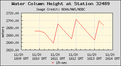 Plot of Water Column Height 15-second Data for Station 32489