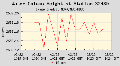 Plot of Water Column Height 15-second Data for Station 32489