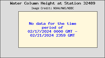 Plot of Water Column Height Data for Station 32489