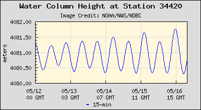 Plot of Water Column Height Data for Station 34420
