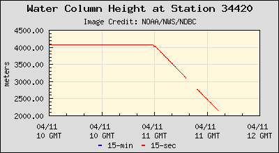 Plot of Water Column Height Data for Station 34420