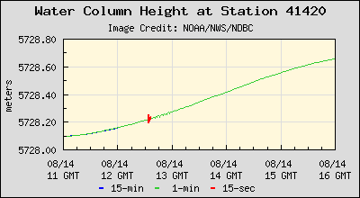 Plot of Water Column Height Data for Station 41420
