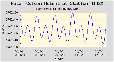 Plot of Water Column Height Data for Station 41420