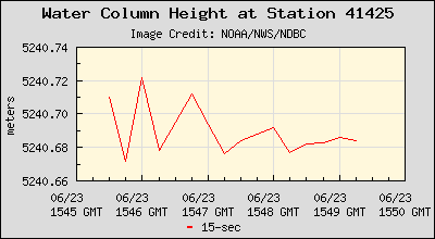 Plot of Water Column Height 15-second Data for Station 41425