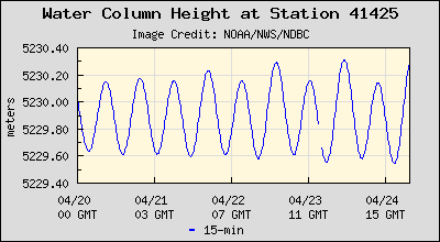 Plot of Water Column Height Data for Station 41425