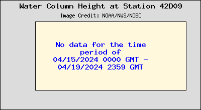 Plot of Water Column Height Data for Station 42D09