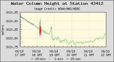 Plot of Water Column Height Data for Station 43412