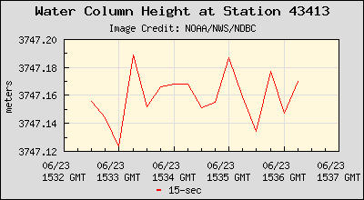 Plot of Water Column Height 15-second Data for Station 43413
