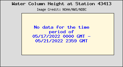 Plot of Water Column Height Data for Station 43413