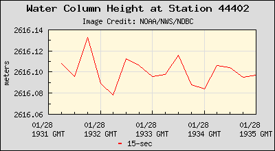 Plot of Water Column Height 15-second Data for Station 44402