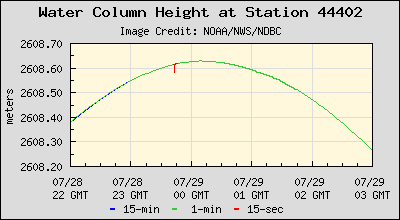 Plot of Water Column Height Data for Station 44402