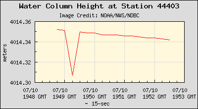 Plot of Water Column Height 15-second Data for Station 44403