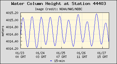 Plot of Water Column Height Data for Station 44403