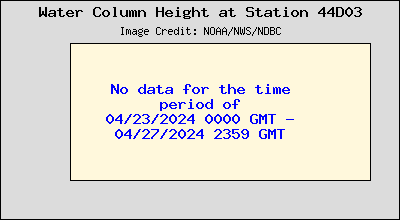 Plot of Water Column Height Data for Station 44D03