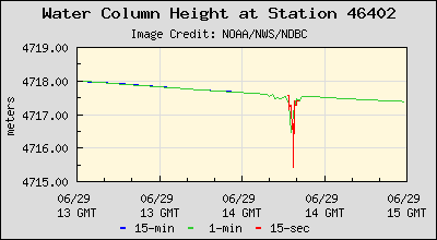 Plot of Water Column Height Data for Station 46402