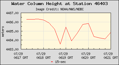 Plot of Water Column Height 15-second Data for Station 46403