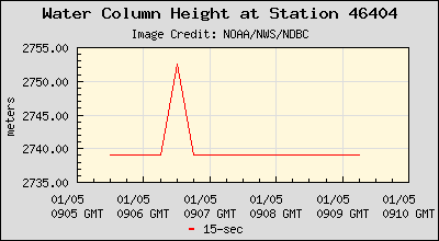 Plot of Water Column Height 15-second Data for Station 46404