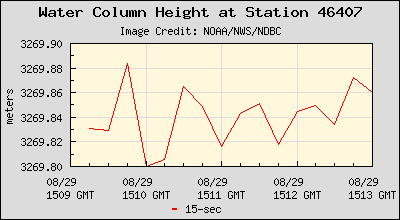 Plot of Water Column Height 15-second Data for Station 46407