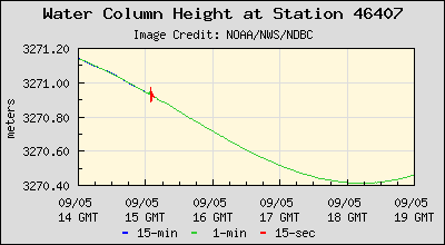 Plot of Water Column Height Data for Station 46407