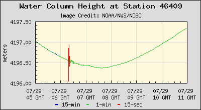 Plot of Water Column Height Data for Station 46409
