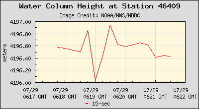 Plot of Water Column Height 15-second Data for Station 46409