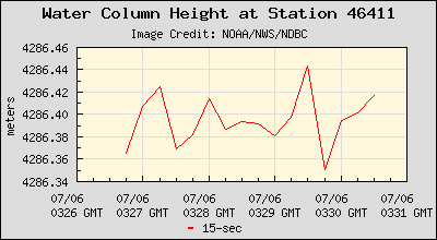 Plot of Water Column Height 15-second Data for Station 46411