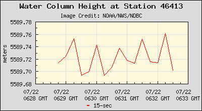 Plot of Water Column Height 15-second Data for Station 46413