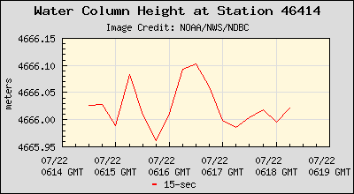 Plot of Water Column Height 15-second Data for Station 46414