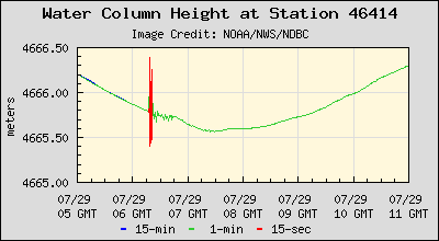 Plot of Water Column Height Data for Station 46414
