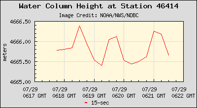 Plot of Water Column Height 15-second Data for Station 46414