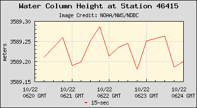 Plot of Water Column Height 15-second Data for Station 46415