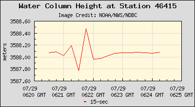 Plot of Water Column Height 15-second Data for Station 46415