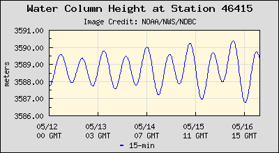Plot of Water Column Height Data for Station 46415