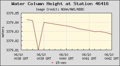 Plot of Water Column Height 15-second Data for Station 46416