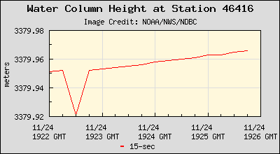 Plot of Water Column Height 15-second Data for Station 46416