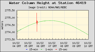 Plot of Water Column Height Data for Station 46419