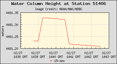 Plot of Water Column Height 15-second Data for Station 51406