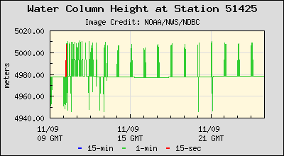Plot of Water Column Height Data for Station 51425
