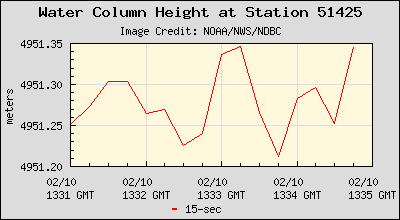 Plot of Water Column Height 15-second Data for Station 51425
