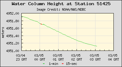 Plot of Water Column Height Data for Station 51425