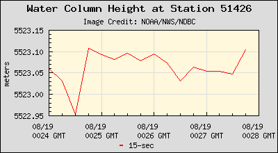Plot of Water Column Height 15-second Data for Station 51426