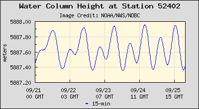 Plot of Water Column Height Data for Station 52402