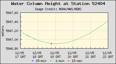 Plot of Water Column Height Data for Station 52404