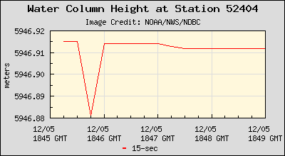Plot of Water Column Height 15-second Data for Station 52404