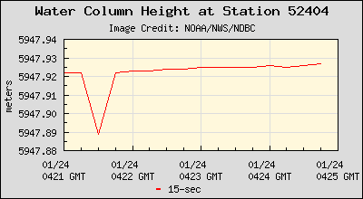 Plot of Water Column Height 15-second Data for Station 52404