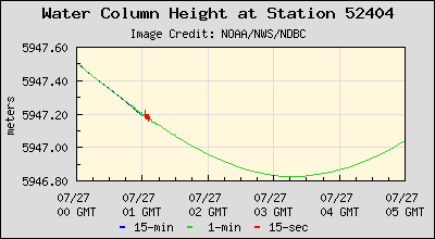 Plot of Water Column Height Data for Station 52404