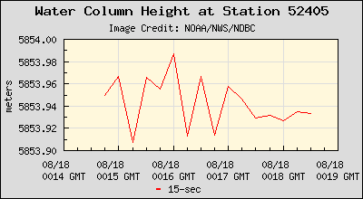 Plot of Water Column Height 15-second Data for Station 52405