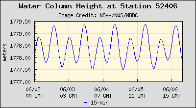 Plot of Water Column Height Data for Station 52406