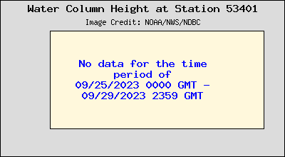 Plot of Water Column Height Data for Station 53401